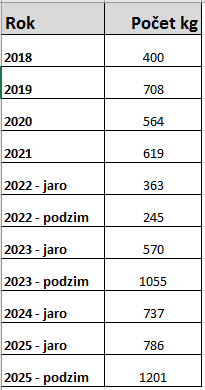 Postní almužna - výsledky Postní almužna - výsledky